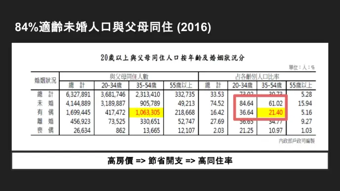 高同住率
