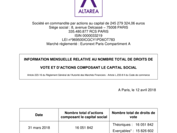 Nombre de droits de vote et d’actions composant le capital au 31 03 2018