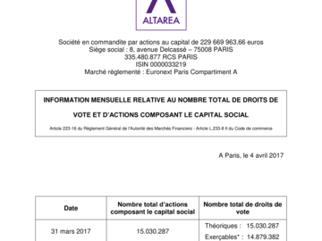 Nombre de droits de vote et d’actions composant le capital au 31 03 2017