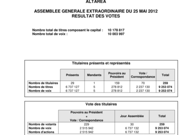 AGM 2012 - Résultat des votes à l’AGE du 25 mai 2012