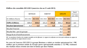 2013-11-07 : BENETEAU : Résultats Annuels 2012-2013