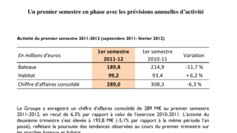 2012-03-27 : BENETEAU : un premier semestre en phase avec les prévisions annuelles d'activité