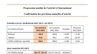 2013-03-26 : BENETEAU : Chiffre d'Affaires du 1er Semestre 2012-2013