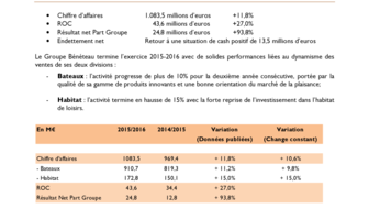 2016-11-09 BENETEAU - Exercice 2015-2016 : Hausse à deux chiffres de tous les indicateurs