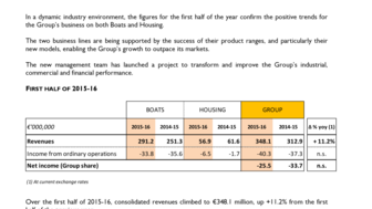 2016-04-28 : BENETEAU : Half year earnings 2015-2016
