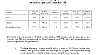 2011-06-30 : BENETEAU GROUP : Nine-month sales up 19%, Annual target confirmed for 2011