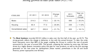 2011-03-22 : BENETEAU GROUP : Strong growth in half-year sales (+21.7%)