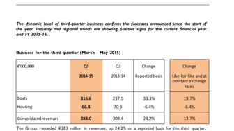 2015-07-08 : BENETEAU : 2014-15 third-quarter revenues - Solid growth confirmed