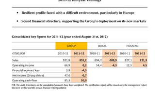 2012-11-07 : BENETEAU : 2011-12 full-year earnings
