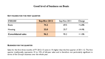 2013-01-10 : BENETEAU : 2012-13 first quarter sales