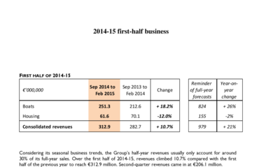2015-04-07 : BENETEAU : 2014-15 first-half business