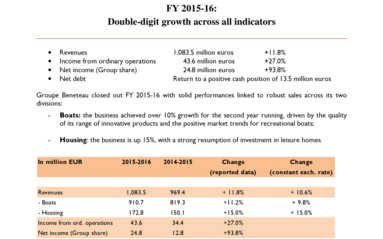 2016-11-09 : BENETEAU - FY 2015-16 : Double-digit growth across all indicators