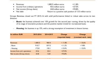 2016-11-09 : BENETEAU - FY 2015-16 : Double-digit growth across all indicators