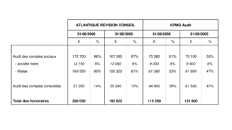 2007-01-23 : Honoraires des CAC 2005-2006