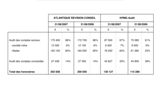 2007-12-21 : Honoraires des CAC 2006-2007