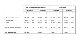 2008-12-23 : Honoraires des CAC 2007-2008