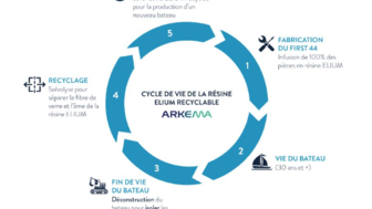 Cycle de vie Résine ELIUM, ARKEMA