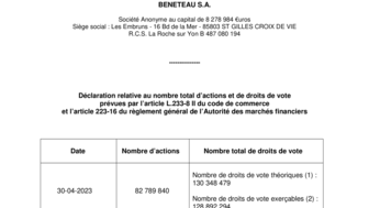230525 BENETEAU Déclaration du nombre d'actions et de droits de vote au 30-04-2023