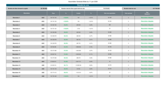 260624 BENETEAU Communiqué des votes AG du 11-06-2026