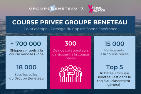 Iconographie Course privée VG Groupe Beneteau Virtual Regatta