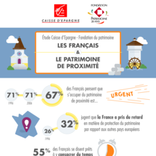 Infographie Etude Caisse d'Epargne Les Français et le patrimoine de proximité