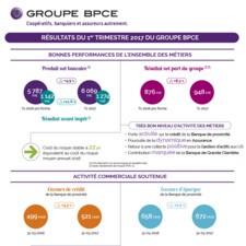 Infographie - Résultats T1 2017 du Groupe BPCE