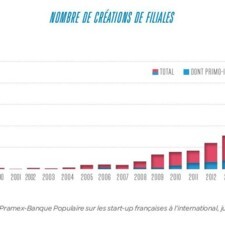 Visuel Pramex - Banque Populaire : nombre de créations de filiales des start-up
