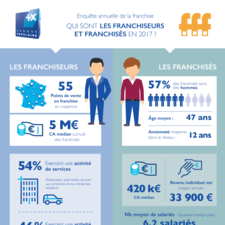 Infographie 14è enquête annuelle de la franchise Banque Populaire / FFF