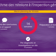 Infographie : Le rythme des missions à l'Inspection générale du Groupe BPCE