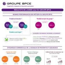 [Infographie] Résultats 2017 du Groupe BPCE