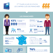 Infographie 14è enquête annuelle de la franchise Banque Populaire / FFF - Chapitre 5