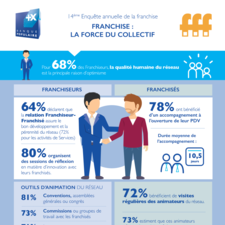 Infographie 14è enquête annuelle de la franchise Banque Populaire / FFF - Chapitre 6