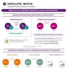 Infographie Résultats T1 2018 du Groupe BPCE