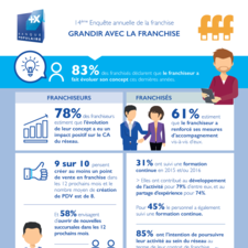 Infographie 14è enquête annuelle de la franchise Banque Populaire FFF - Chapitre 8