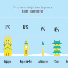 Baromètre Pramex - Banque Populaire : pays d'implantation pour les primo-investisseurs