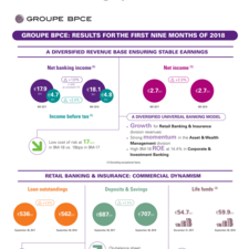 Infographie Résultats du 9M/T3 2018 du Groupe BPCE_GB
