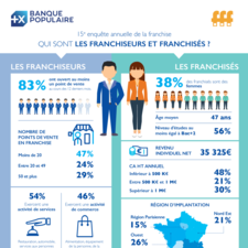 Infographie 15è enquête annuelle de la franchise Banque Populaire FFF - Chapitre 1