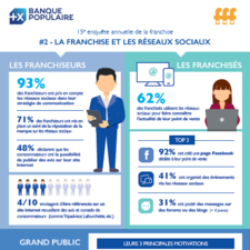 Enquête franchise : réseaux sociaux et communication