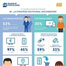 Enquête Banque Populaire : stratégie multicanal des enseignes
