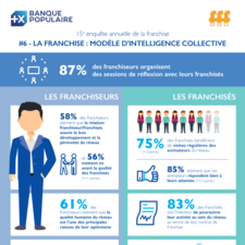 15e édition de l’enquête annuelle de la franchise Banque Populaire Chapitre 6 : la franchise, modèle d’intelligence collective_Infographie