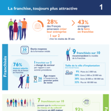 18e_Enquête_Franchise_BP_FFF _ Chapitre 1_La franchise, toujours plus attractive.pdf