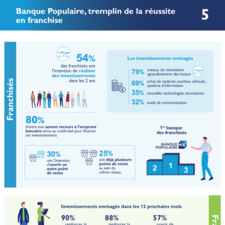 18e_Enquête_Franchise_BP_FFF _ Chapitre 5 Infographie_Banque Populaire, tremplin de la réussite en franchise.pdf