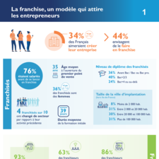 19e_Enquete_Franchise_BP_FFF_Chapitre 1_Infographie_La franchise, un modèle qui attire les entrepreneurs.pdf