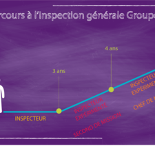 Infographie sur les parcours à l'Inspection générale Groupe BPCE