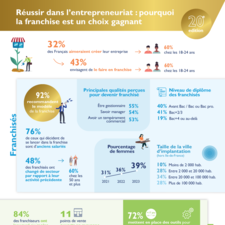 Infographie - chapitre 1 - 20e Enquête annuelle de la Franchise - Réussir dans l’entrepreneuriat .pdf