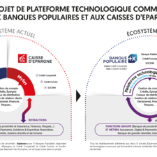 Schéma du projet de plateforme technologique commune BPCE
