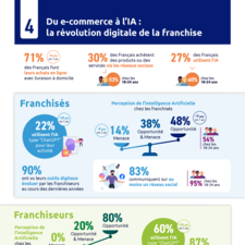 Chapitre 4 - Infographie - 21e Enquête annuelle de la Franchise Banque Populaire  FFF - Du e-commerce à l’IA, la révolution digitale de la franchise.pdf