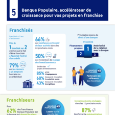 Chapitre 5 - Infographie - 21e Enquête annuelle de la Franchise Banque Populaire  FFF  - Banque Populaire accélérateur de croissance.pdf