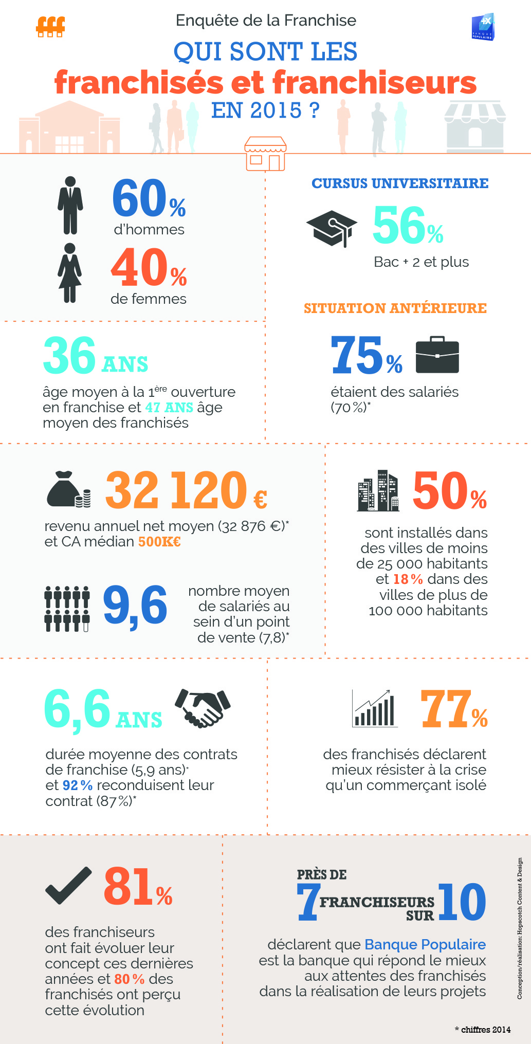 Infographie 2015 Enquete Annuelle Franchise Banque Populaire.jpg