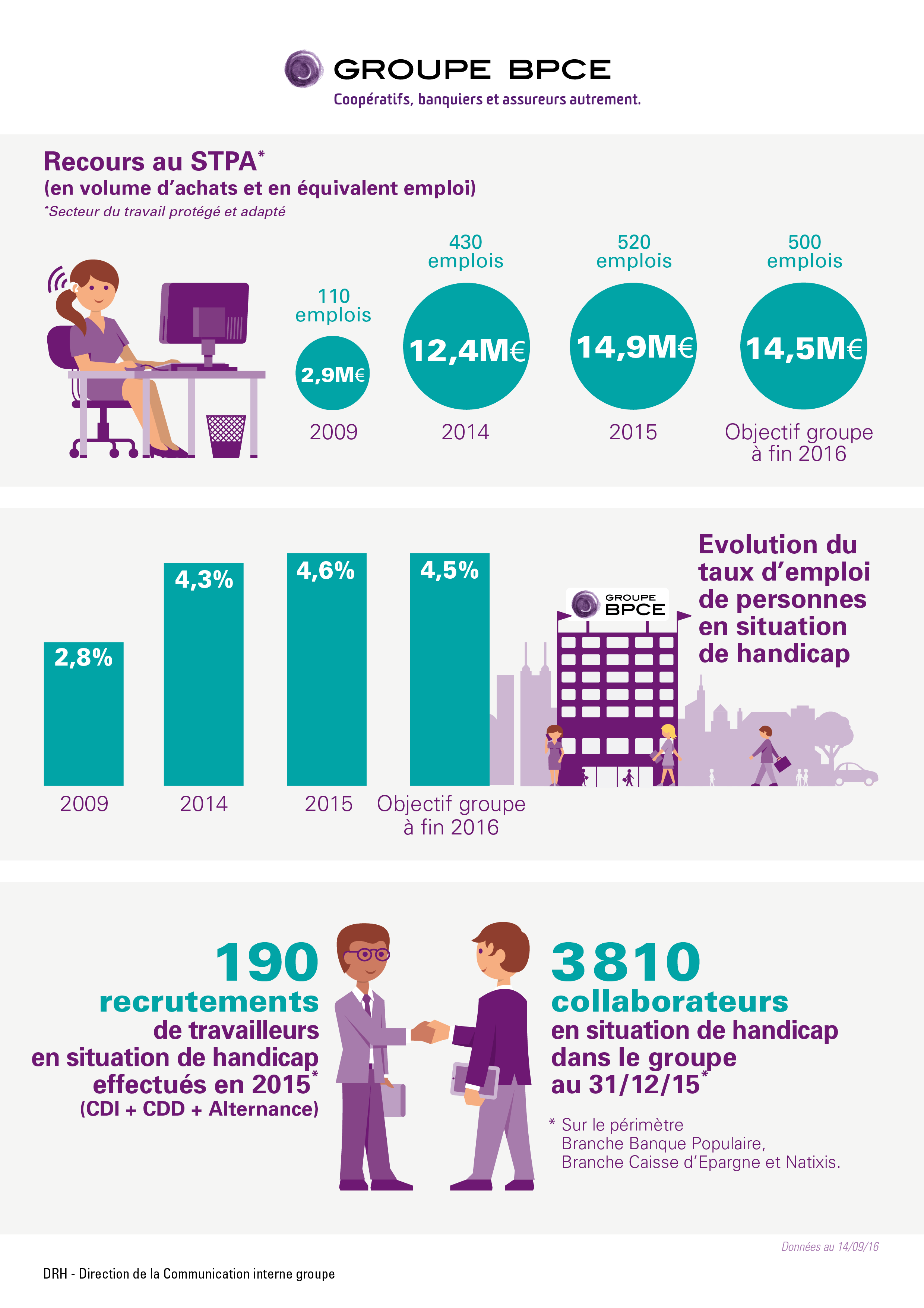 Infographie Handicap Groupe BPCE